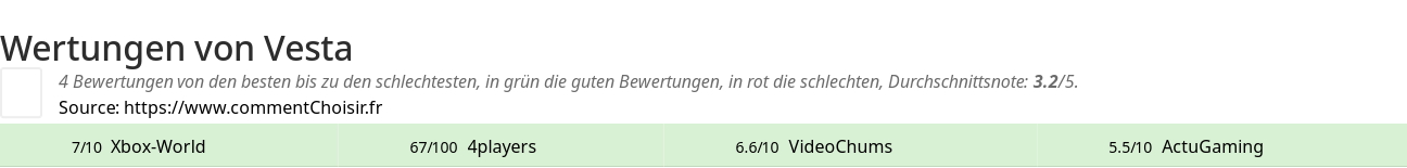 Ratings Vesta