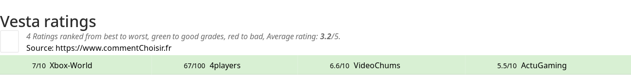 Ratings Vesta