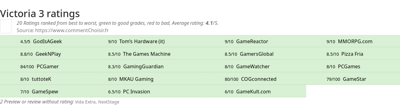 Ratings Victoria 3