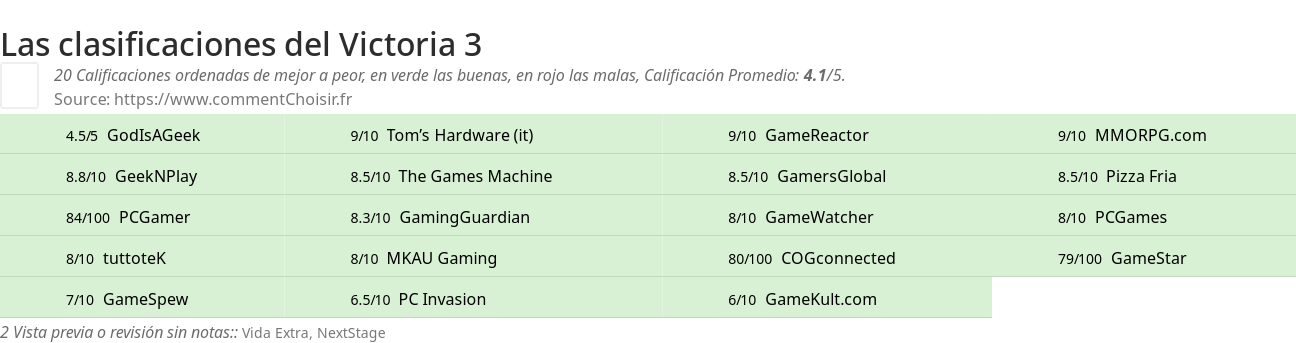 Ratings Victoria 3