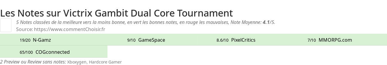 Ratings Victrix Gambit Dual Core Tournament