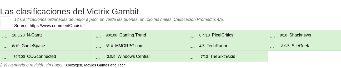 Ratings Victrix Gambit