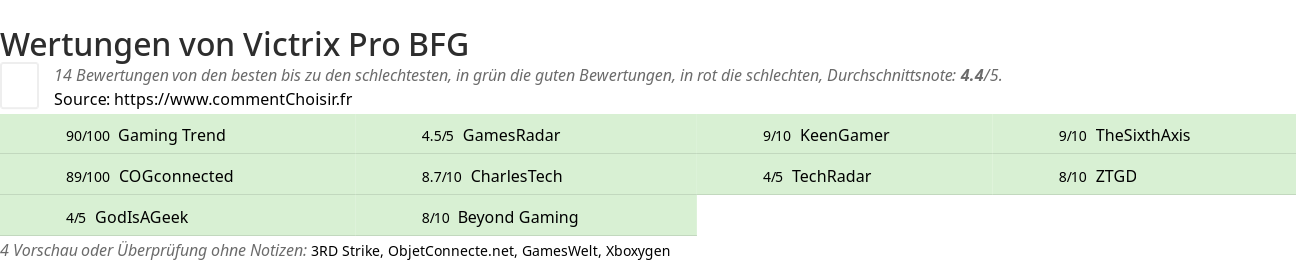 Ratings Victrix Pro BFG