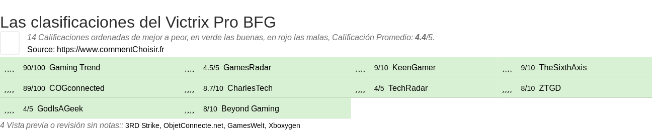 Ratings Victrix Pro BFG