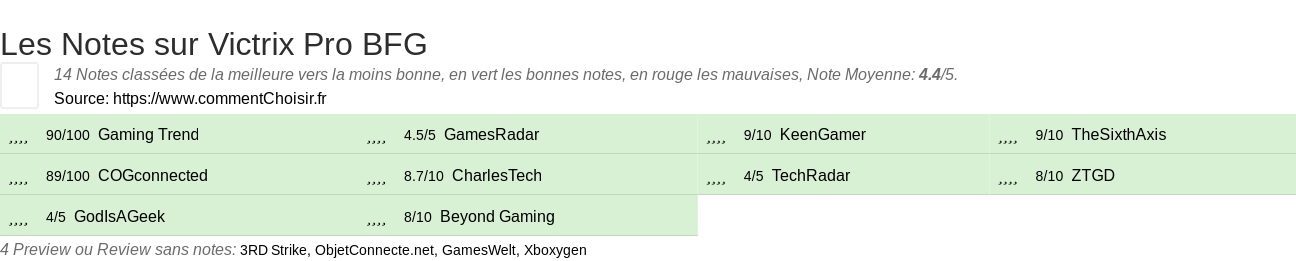 Ratings Victrix Pro BFG