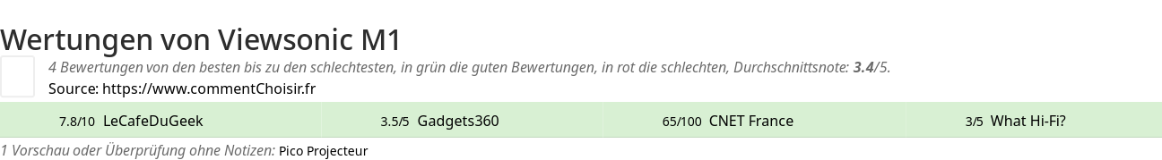 Ratings Viewsonic M1
