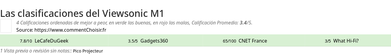 Ratings Viewsonic M1