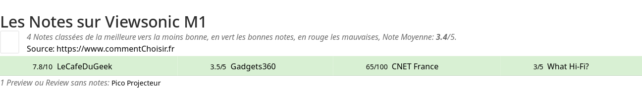 Ratings Viewsonic M1