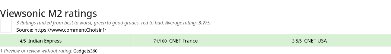 Ratings Viewsonic M2