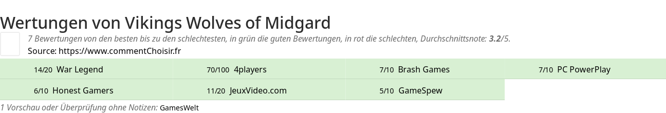 Ratings Vikings Wolves of Midgard