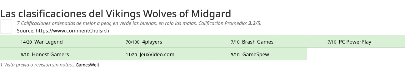 Ratings Vikings Wolves of Midgard