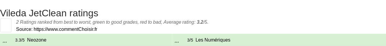 Ratings Vileda JetClean