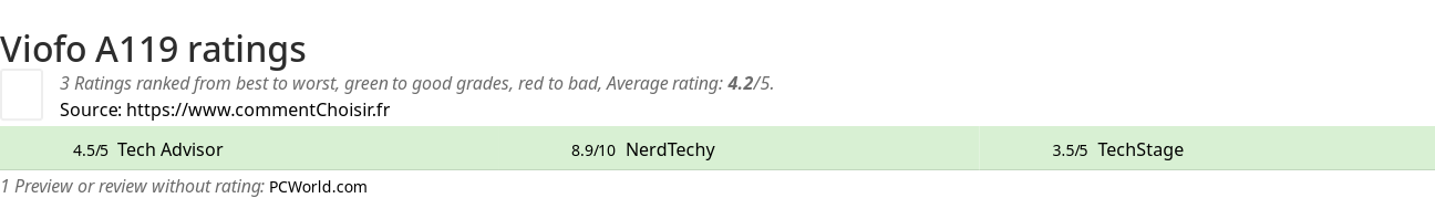 Ratings Viofo A119