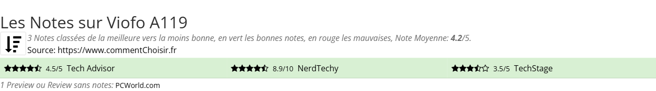Ratings Viofo A119