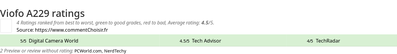 Ratings Viofo A229