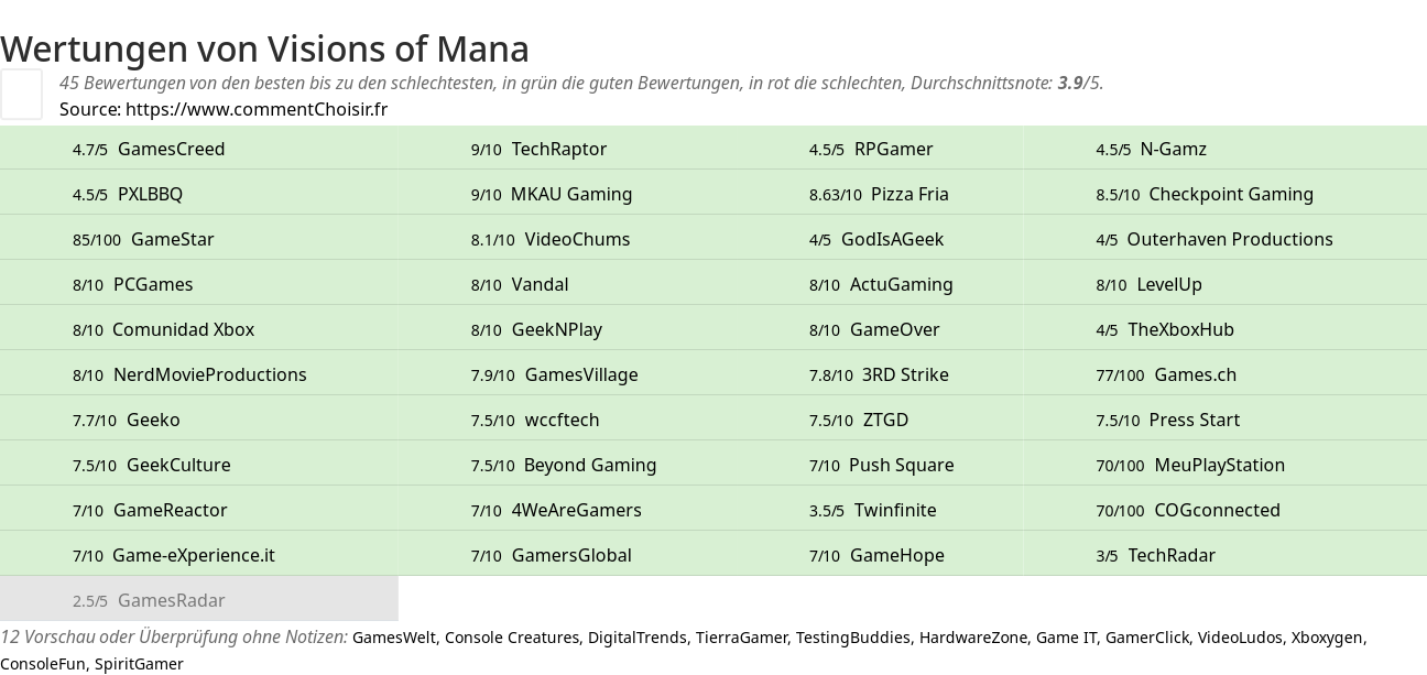 Ratings Visions of Mana