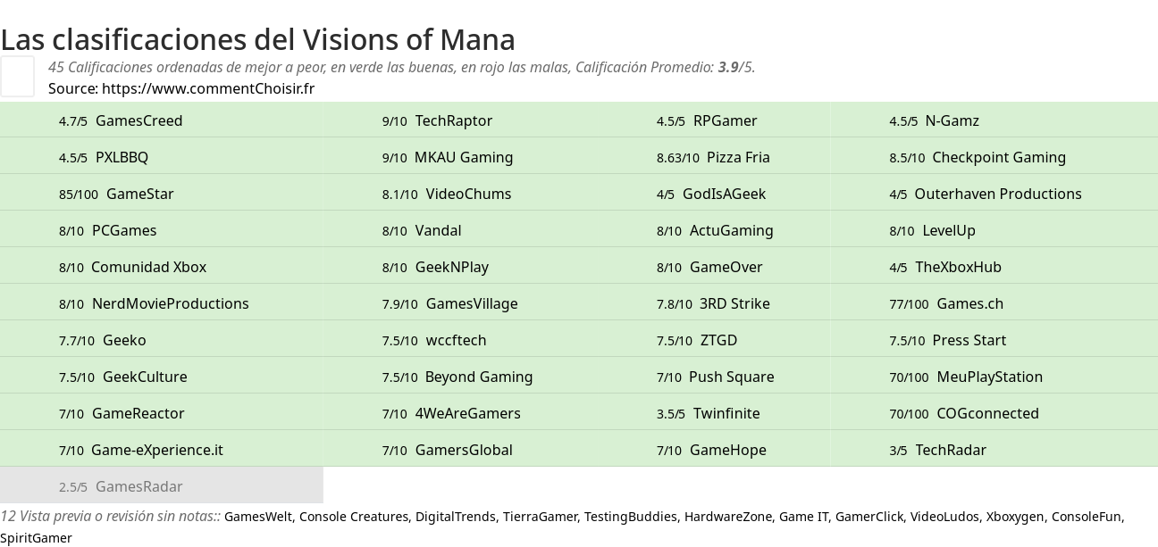Ratings Visions of Mana