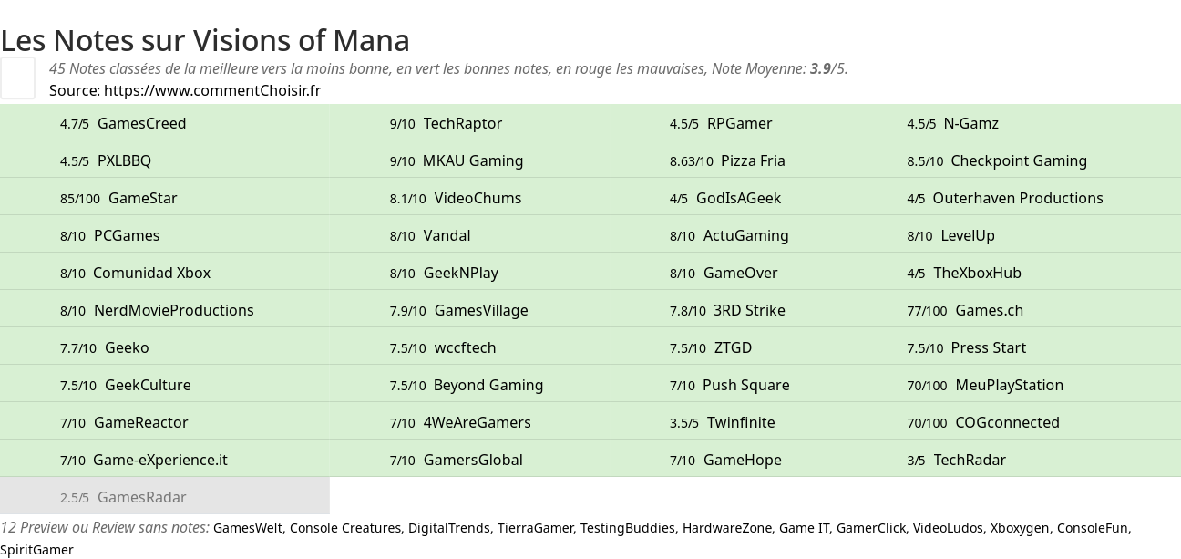 Ratings Visions of Mana