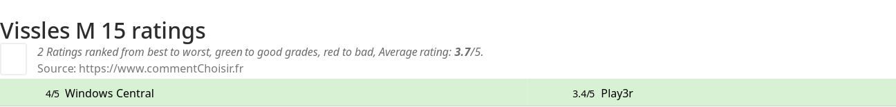 Ratings Vissles M 15