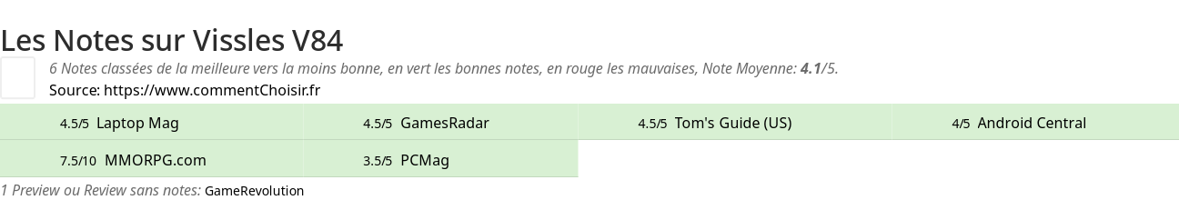 Ratings Vissles V84