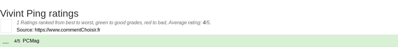 Ratings Vivint Ping