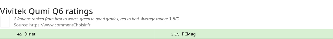 Ratings Vivitek Qumi Q6