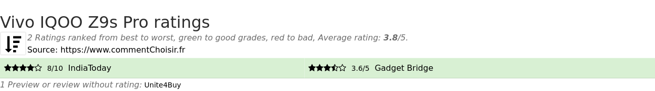 Ratings Vivo IQOO Z9s Pro