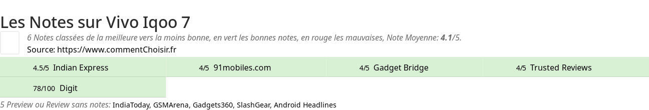 Ratings Vivo Iqoo 7