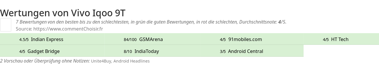 Ratings Vivo Iqoo 9T