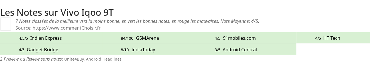 Ratings Vivo Iqoo 9T