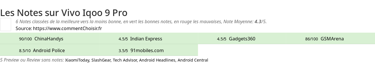 Ratings Vivo Iqoo 9 Pro