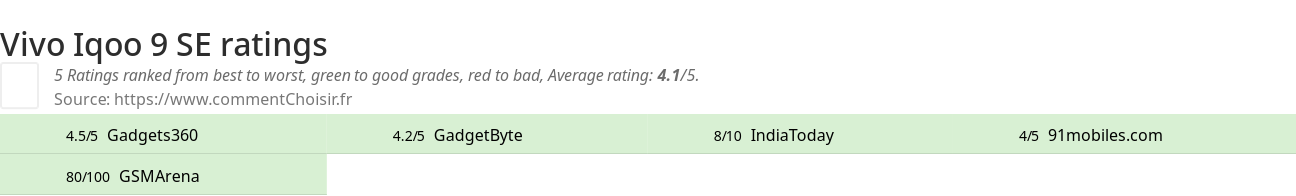 Ratings Vivo Iqoo 9 SE