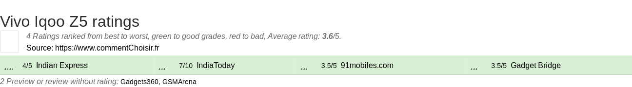 Ratings Vivo Iqoo Z5