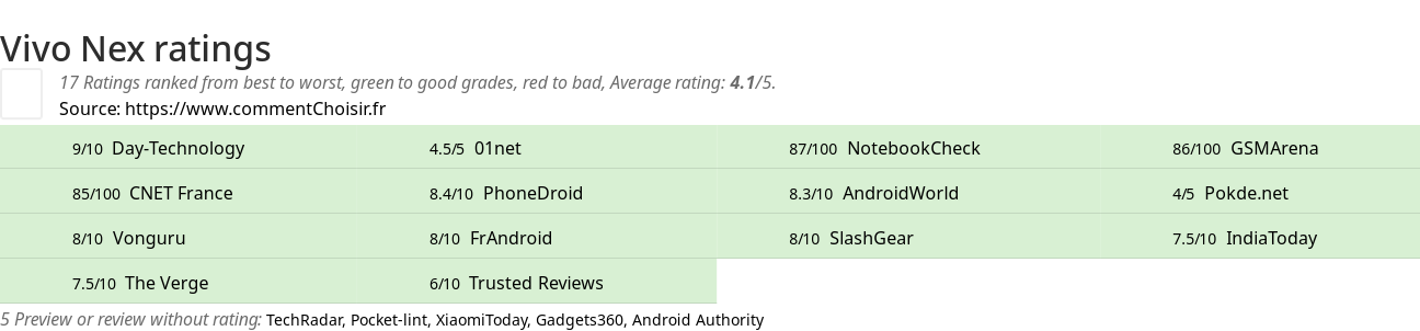 Ratings Vivo Nex