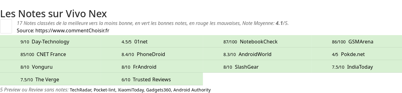 Ratings Vivo Nex