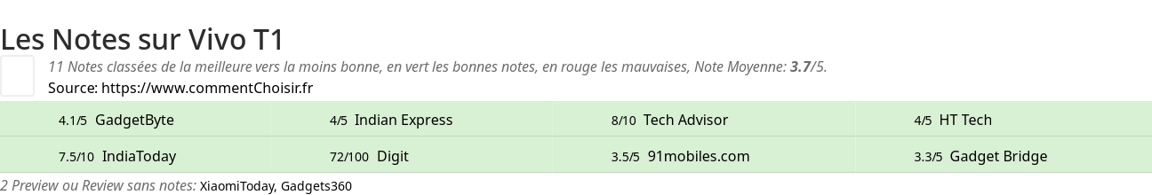 Ratings Vivo T1