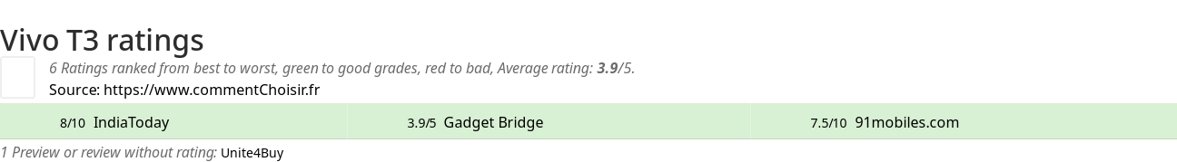 Ratings Vivo T3