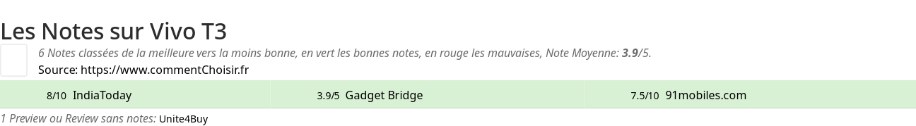 Ratings Vivo T3