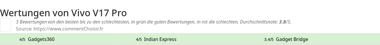 Ratings Vivo V17 Pro