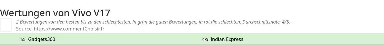 Ratings Vivo V17