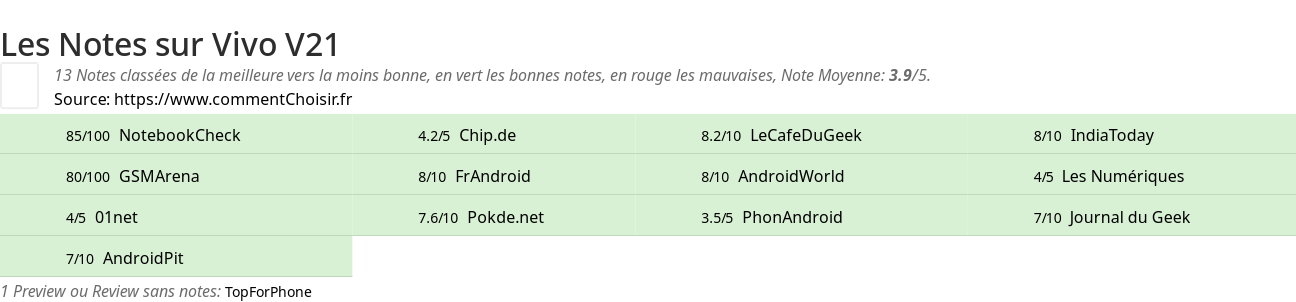 Ratings Vivo V21