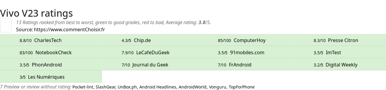 Ratings Vivo V23