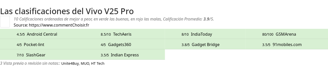 Ratings Vivo V25 Pro