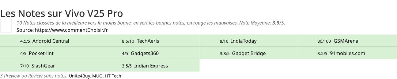 Ratings Vivo V25 Pro