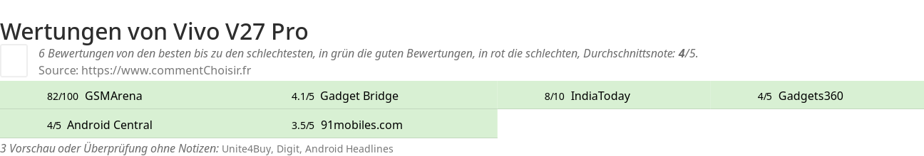 Ratings Vivo V27 Pro