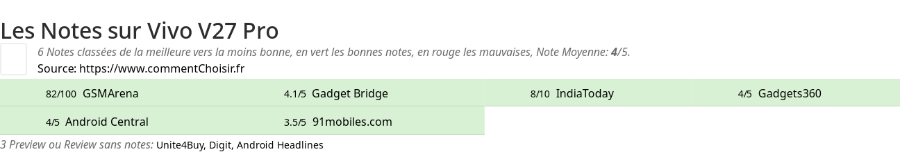 Ratings Vivo V27 Pro