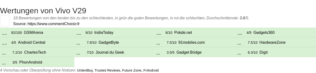 Ratings Vivo V29