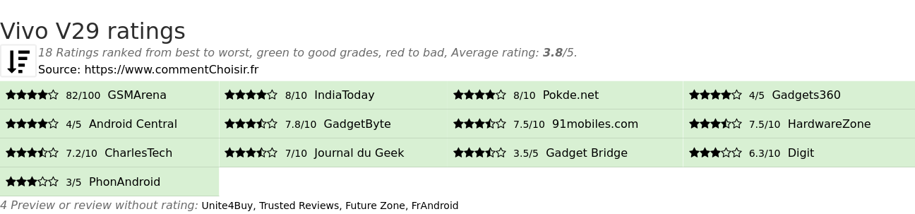 Ratings Vivo V29