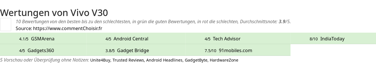 Ratings Vivo V30