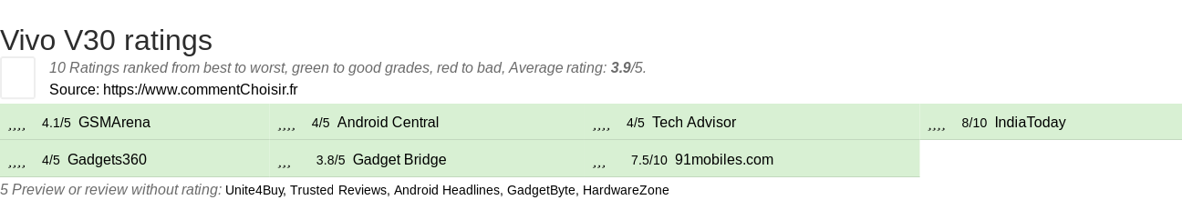 Ratings Vivo V30